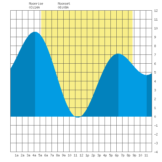 Sitka tide chart for Monday, April 29, 2024