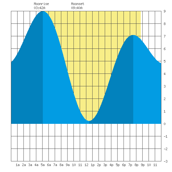 Sitka tide chart for Tuesday, April 30, 2024