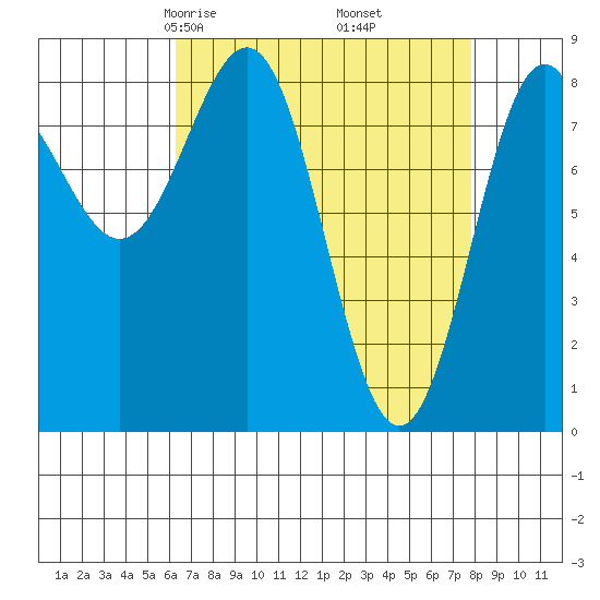 Sitka tide chart for Thursday, April 4, 2024