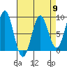 Sitka tide chart for Tuesday, April 9, 2024