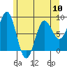 Sitka tide chart for Friday, May 10, 2024