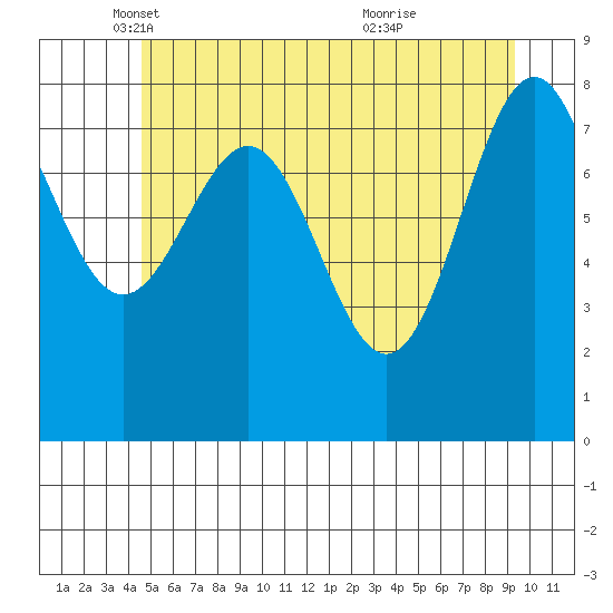 Sitka tide chart for Friday, May 17, 2024