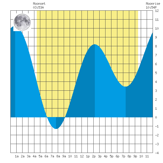 Sitka tide chart for Thursday, May 23, 2024