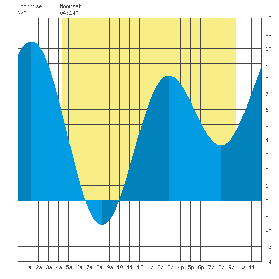 Sitka tide chart for Friday, May 24, 2024