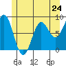 Sitka tide chart for Friday, May 24, 2024