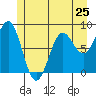 Sitka tide chart for Saturday, May 25, 2024