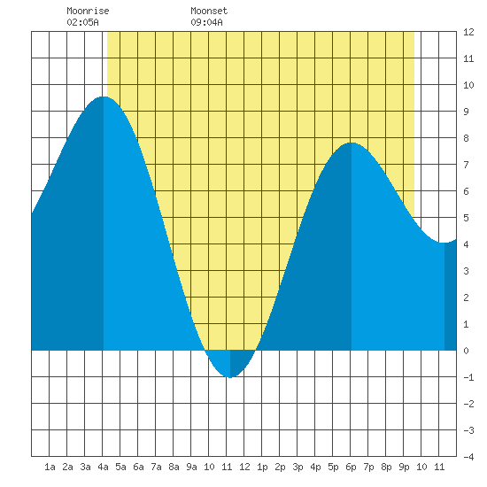 Sitka tide chart for Tuesday, May 28, 2024