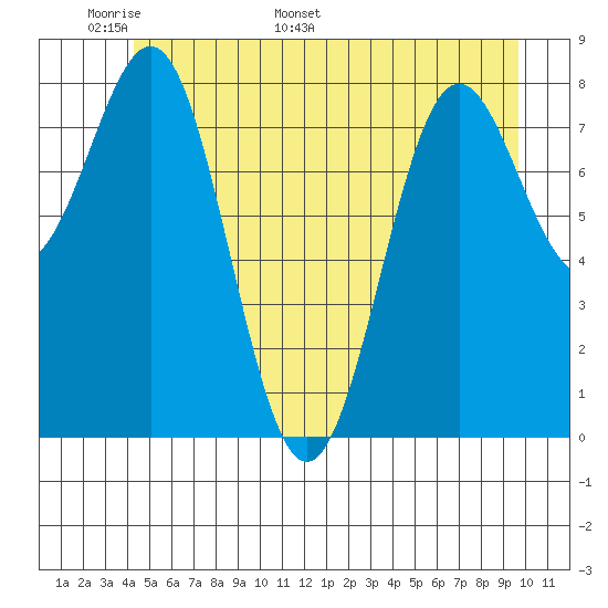 Sitka tide chart for Wednesday, May 29, 2024