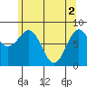 Sitka tide chart for Thursday, May 2, 2024