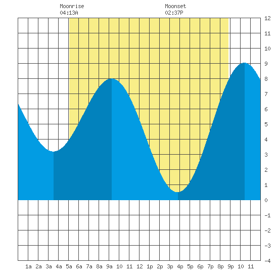 Sitka tide chart for Friday, May 3, 2024