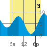 Sitka tide chart for Friday, May 3, 2024