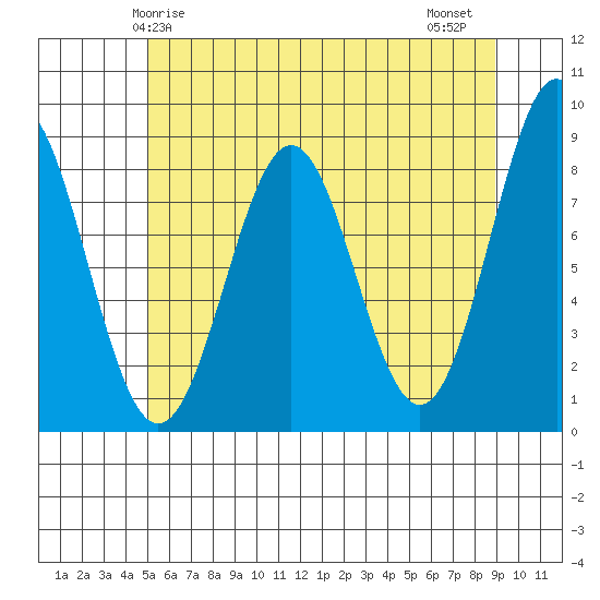 Sitka tide chart for Sunday, May 5, 2024