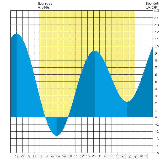 Sitka tide chart for Wednesday, May 8, 2024