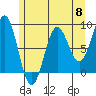 Sitka tide chart for Wednesday, May 8, 2024