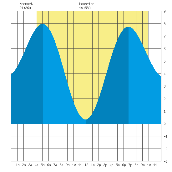 Sitka tide chart for Wednesday, June 12, 2024