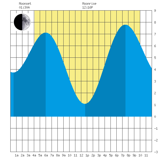 Sitka tide chart for Thursday, June 13, 2024