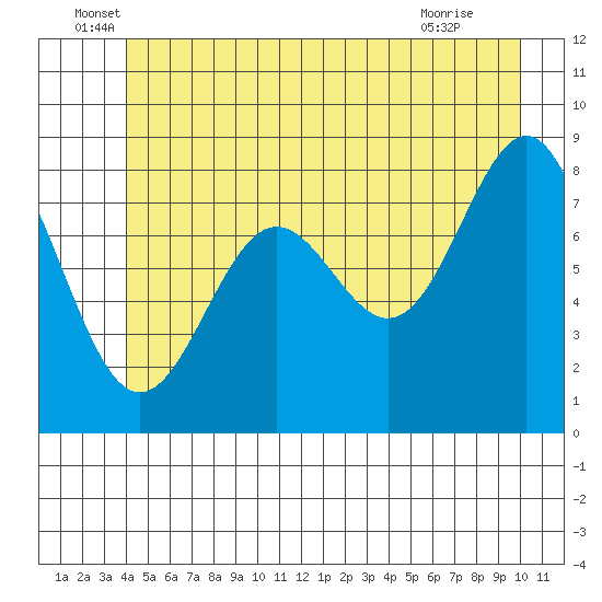 Sitka tide chart for Monday, June 17, 2024
