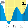 Sitka tide chart for Friday, June 21, 2024