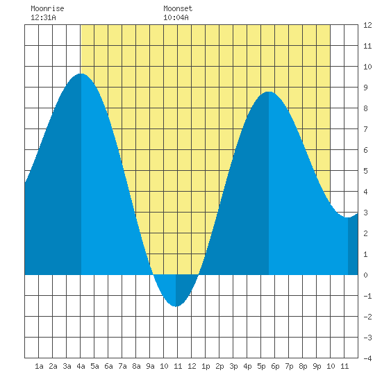 Sitka tide chart for Wednesday, June 26, 2024