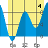 Sitka tide chart for Tuesday, June 4, 2024