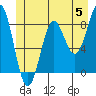 Sitka tide chart for Wednesday, June 5, 2024