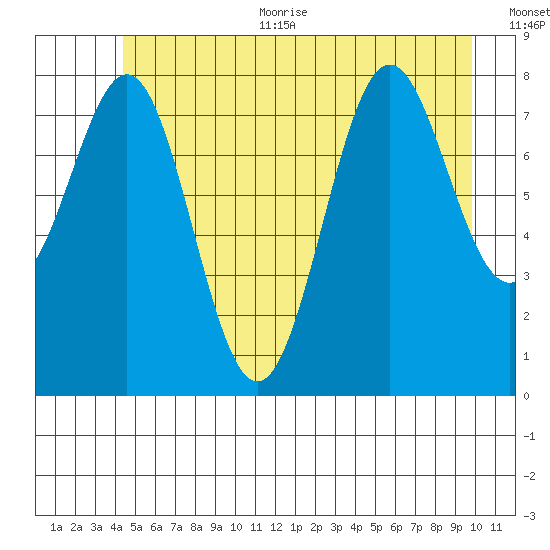 Sitka tide chart for Thursday, July 11, 2024
