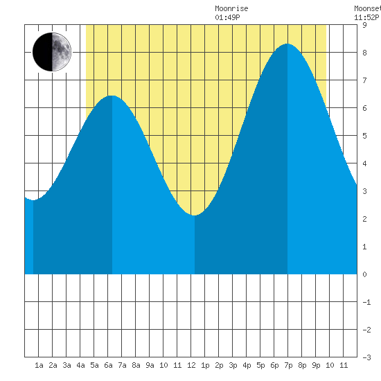 Sitka tide chart for Saturday, July 13, 2024