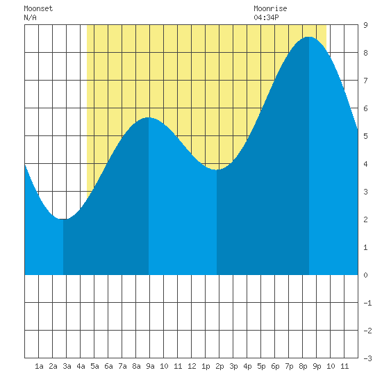 Sitka tide chart for Monday, July 15, 2024