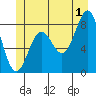 Sitka tide chart for Monday, July 1, 2024
