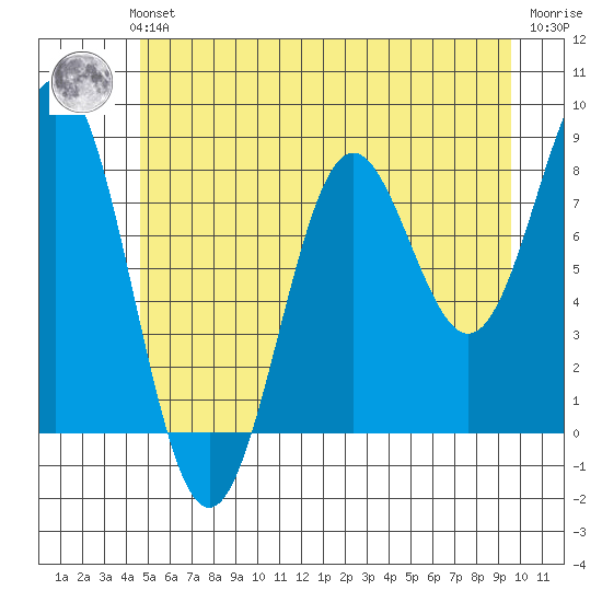 Sitka tide chart for Sunday, July 21, 2024
