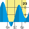 Sitka tide chart for Tuesday, July 23, 2024