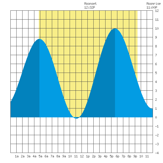 Sitka tide chart for Friday, July 26, 2024
