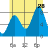 Sitka tide chart for Sunday, July 28, 2024