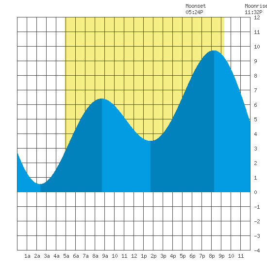 Sitka tide chart for Monday, July 29, 2024