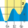 Sitka tide chart for Tuesday, July 2, 2024