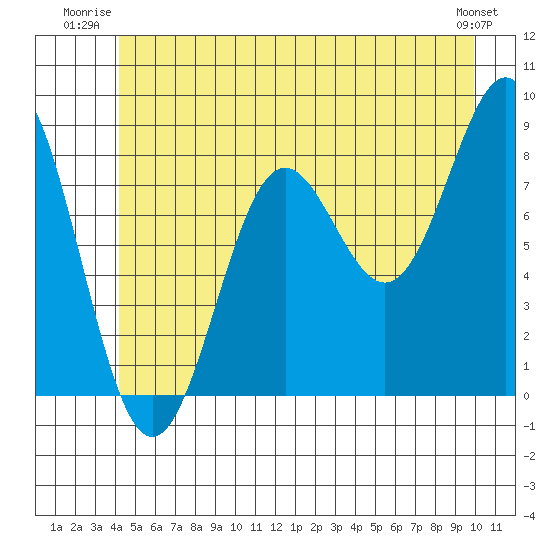 Sitka tide chart for Wednesday, July 3, 2024