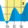 Sitka tide chart for Wednesday, July 3, 2024