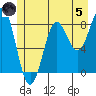 Sitka tide chart for Friday, July 5, 2024