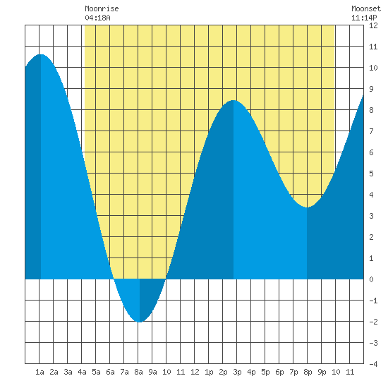 Sitka tide chart for Saturday, July 6, 2024