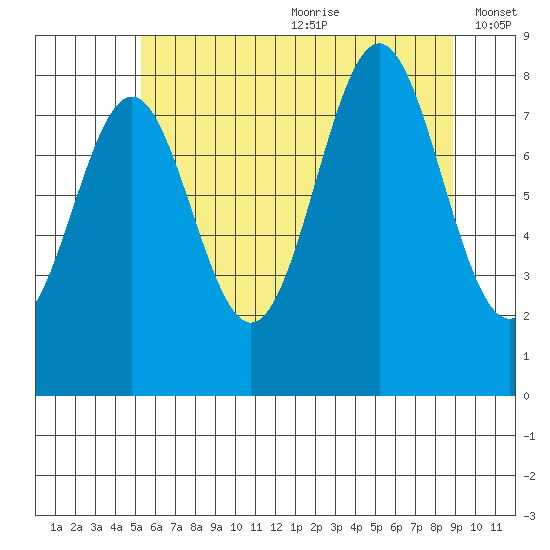 Sitka tide chart for Saturday, August 10, 2024