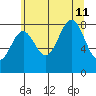 Sitka tide chart for Sunday, August 11, 2024