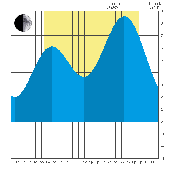 Sitka tide chart for Monday, August 12, 2024