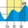 Sitka tide chart for Thursday, August 15, 2024