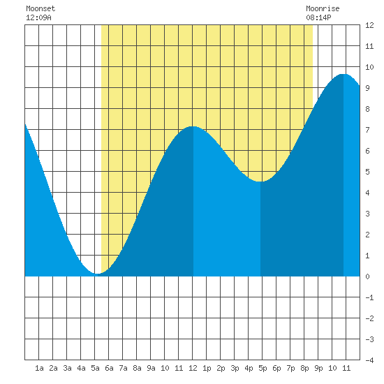 Sitka tide chart for Friday, August 16, 2024