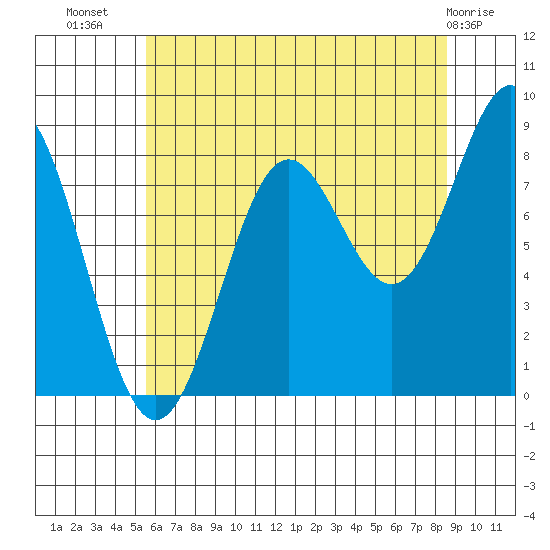 Sitka tide chart for Saturday, August 17, 2024
