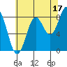 Sitka tide chart for Saturday, August 17, 2024