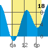 Sitka tide chart for Sunday, August 18, 2024