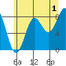 Sitka tide chart for Thursday, August 1, 2024