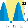 Sitka tide chart for Thursday, August 22, 2024