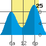 Sitka tide chart for Sunday, August 25, 2024